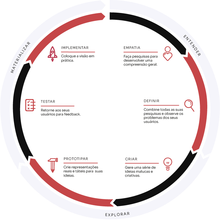 Design Thinking em Blumenau