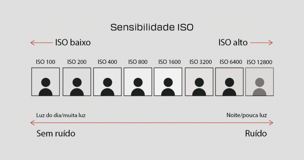 Exemplos de sensibilidade ISO