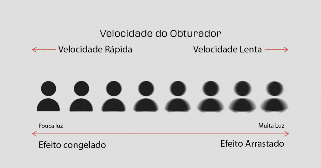 Exemplo Velocidade do Obturador